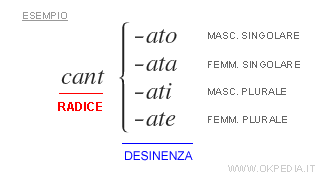 un esempio di legame tra desinenza e soggetto ( maschile/femminile, singolare/plurale )
