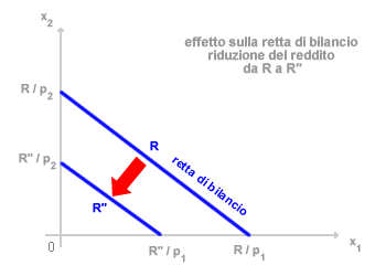 VINCOLO DI BILANCIO E DECREMENTO DEL REDDITO