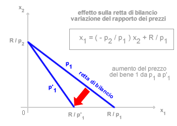 EFFETTO SUL VINCOLO DI BILANCIO VARIAZIONE DEI PREZZI