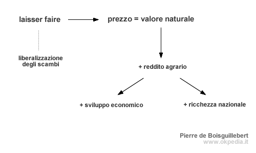 Il laisser faire e l'importanza del settore agricolo per Boisguillebert