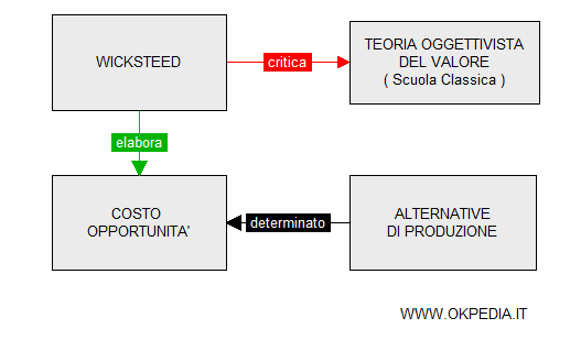 la teoria di Wicksteed sul costo opportunità