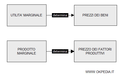 la teoria dei prezzi di Wicksteed