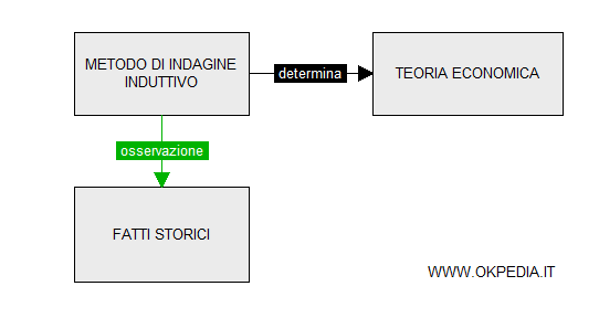 William Cunningham adotta il metodo induttivo per spiegare i fenomeni economici